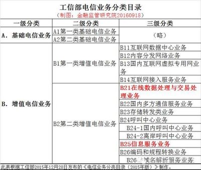 互联网资质之ICP、EDI许可证详解 第二类增值电信业务全解析